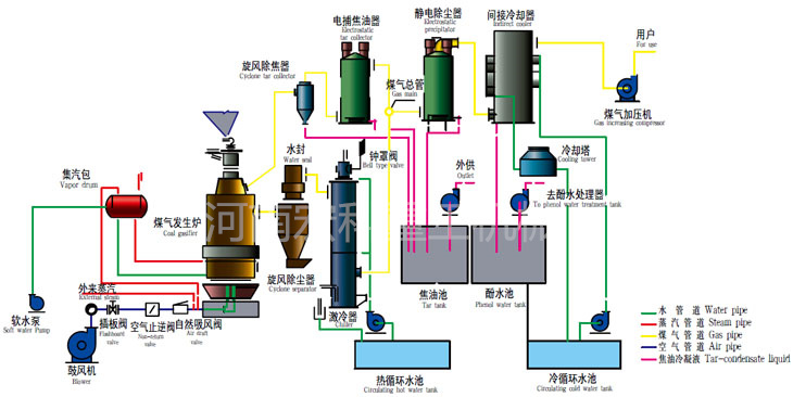 两段式煤气发生炉工艺流程